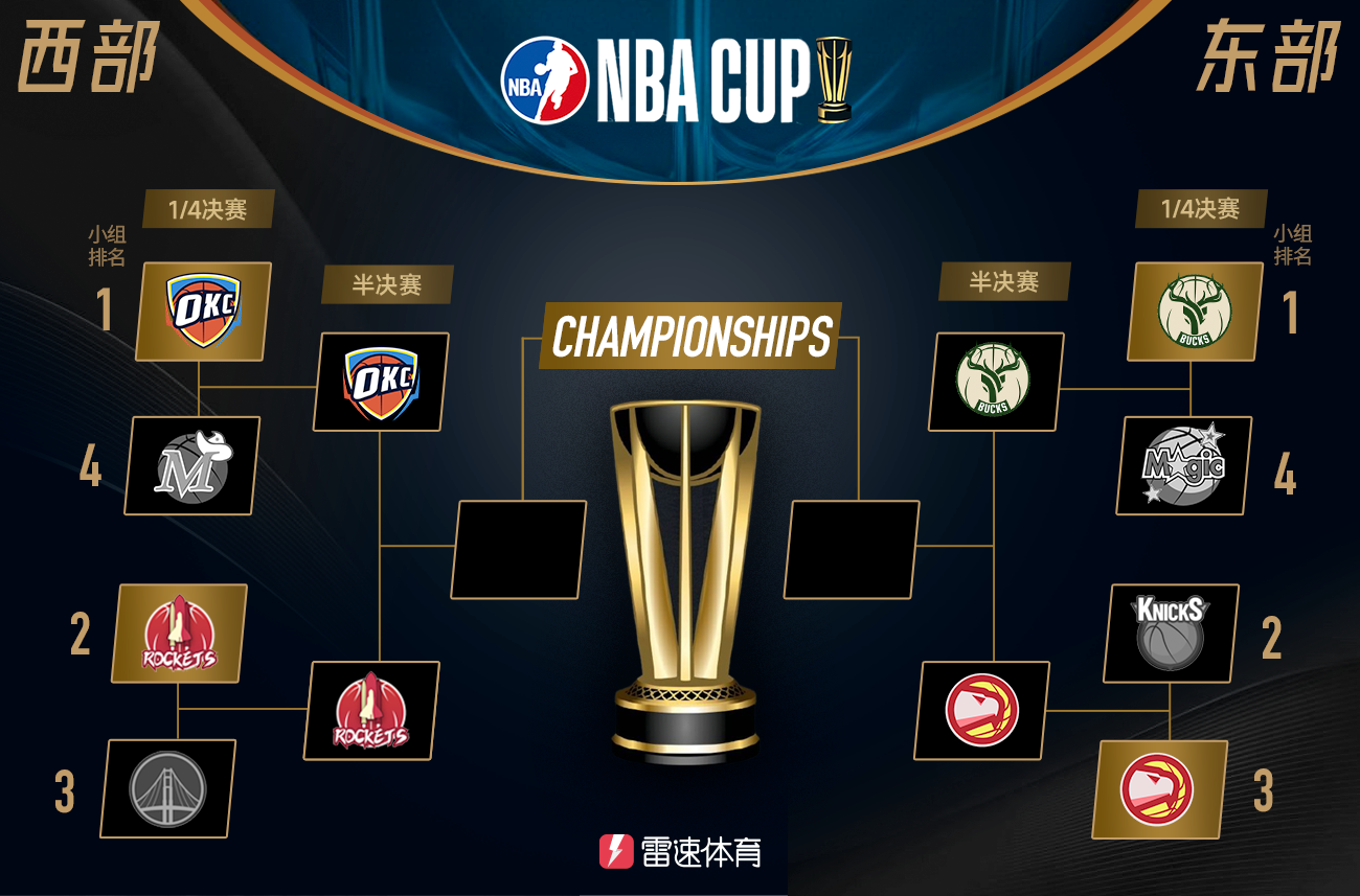 🌟NBA杯四强对阵出炉：雷霆vs火箭，雄鹿vs老鹰